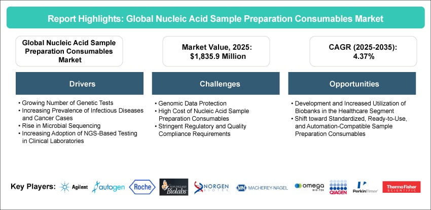 Nucleic Acid Sample Preparation Consumables Market
